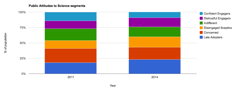 Data from Ipsos MORI, March 2014, Public Attitudes to Science 2014