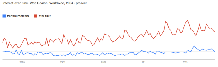 Data from Google Trends