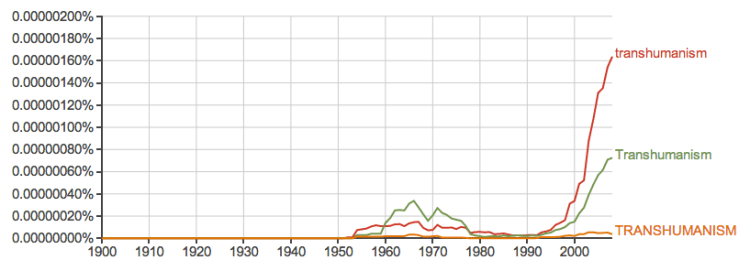 Data from Google nGram Viewer